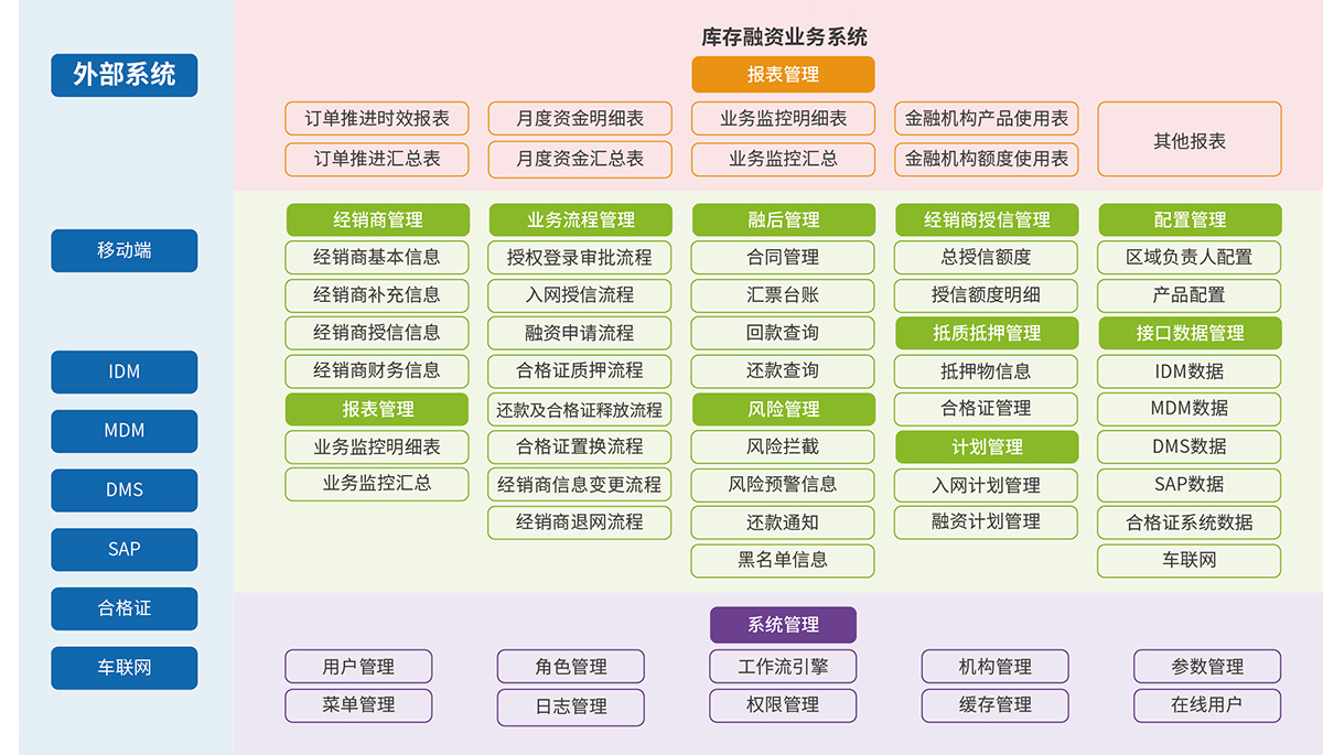 4、經銷商庫存融資業務管理系統.jpg